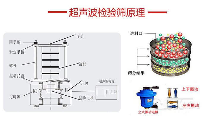 超声波检验筛结构顶盖，圆手柄，紧定（dìng）手柄（bǐng），螺杆，振动托盘以及电机的运作方式展示图。