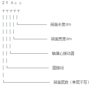 YA圆形振动筛型（xíng）号标示